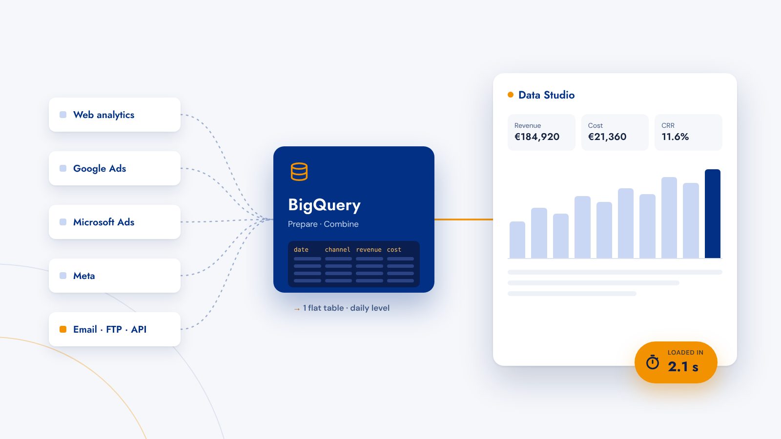 Data sources flow through BigQuery into one flat table, from which a Data Studio dashboard loads in two seconds