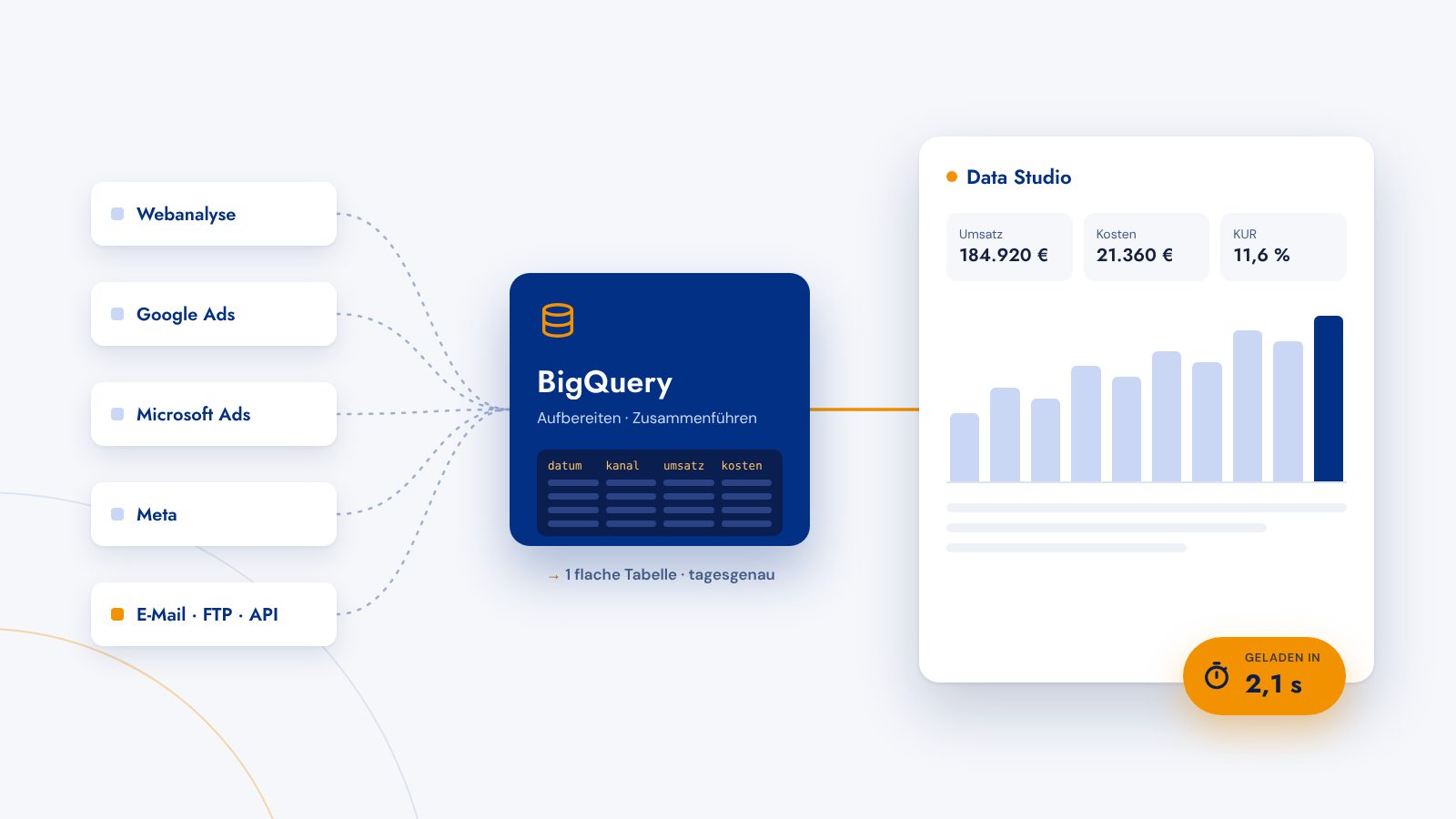 Datenquellen fließen über BigQuery in eine flache Tabelle, daraus lädt ein Data-Studio-Dashboard in zwei Sekunden